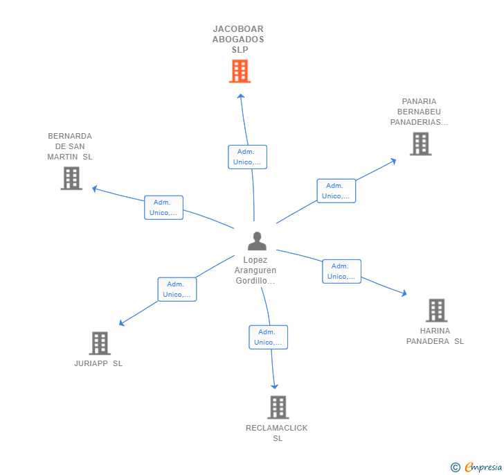 Vinculaciones societarias de JACOBOAR ABOGADOS SLP