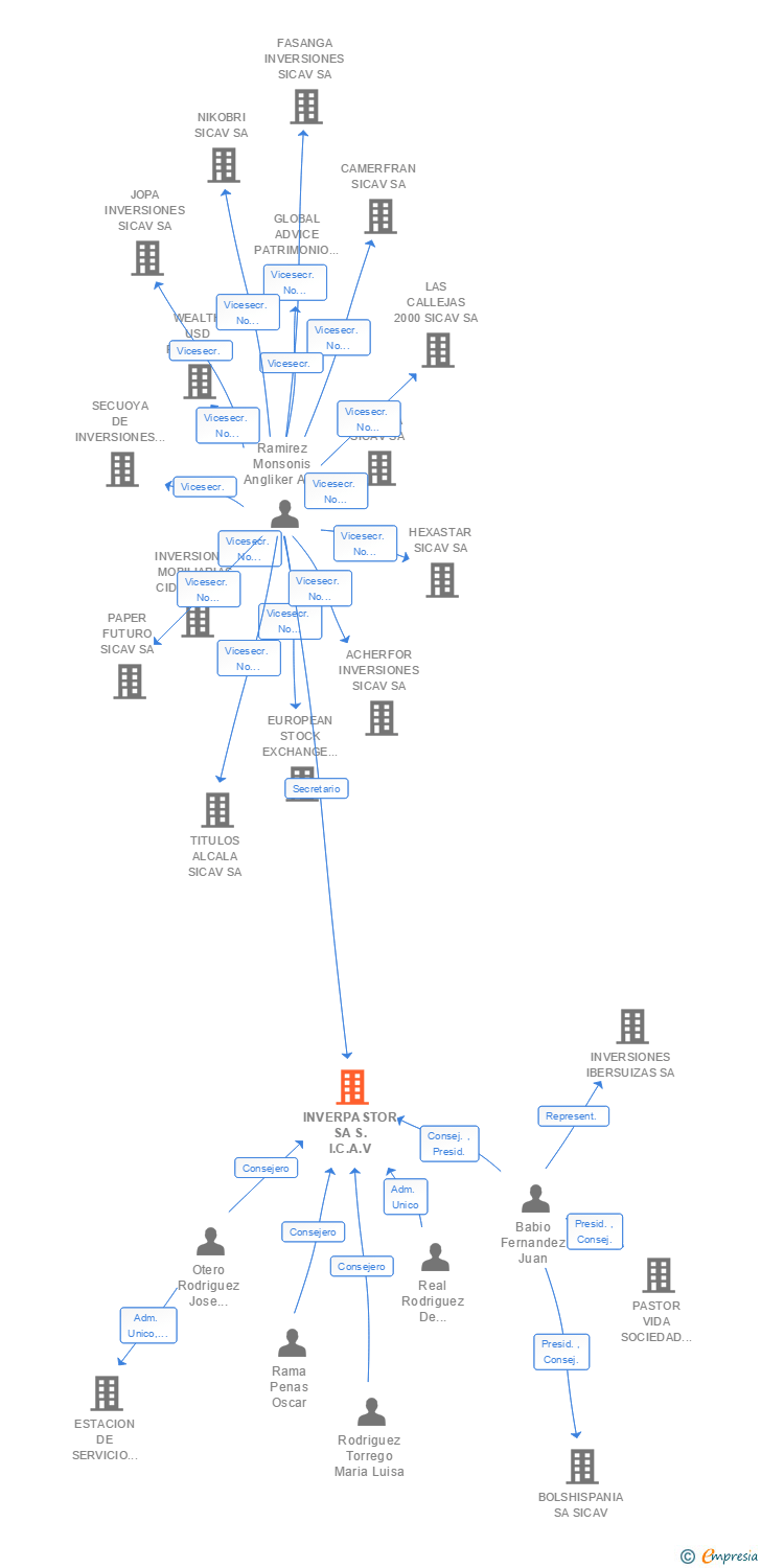 Vinculaciones societarias de INVERPASTOR SA S.I.C.A.V