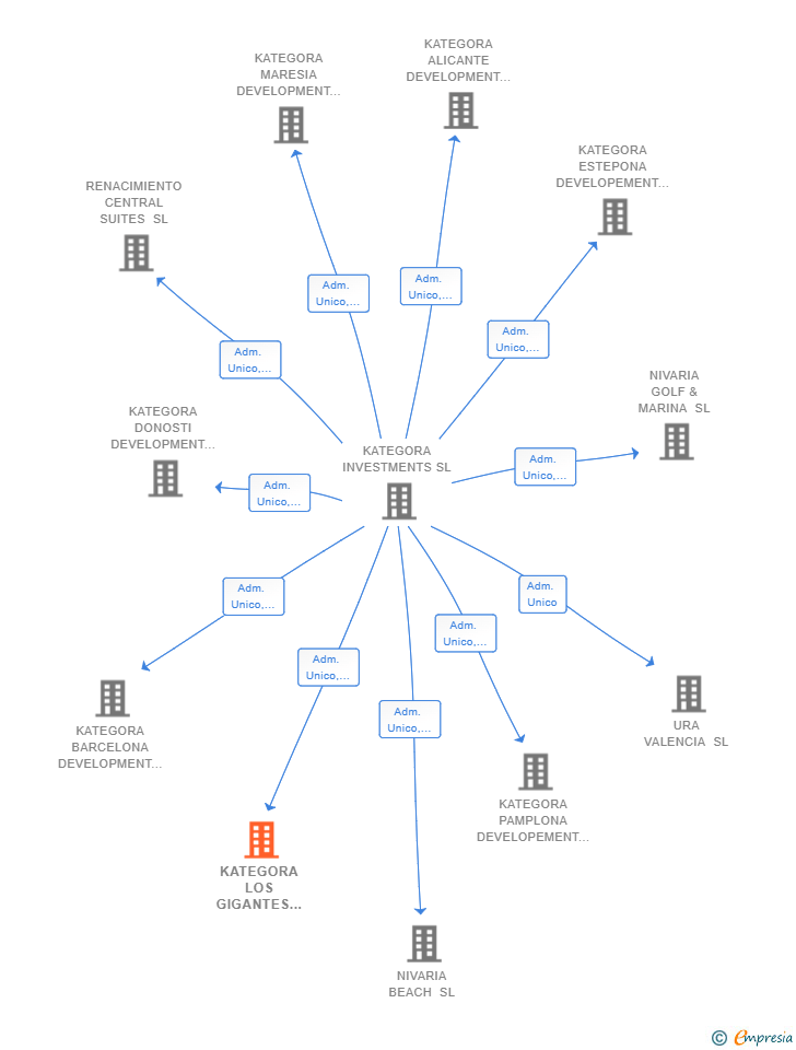 Vinculaciones societarias de KATEGORA LOS GIGANTES DEVELOPEMENT SL