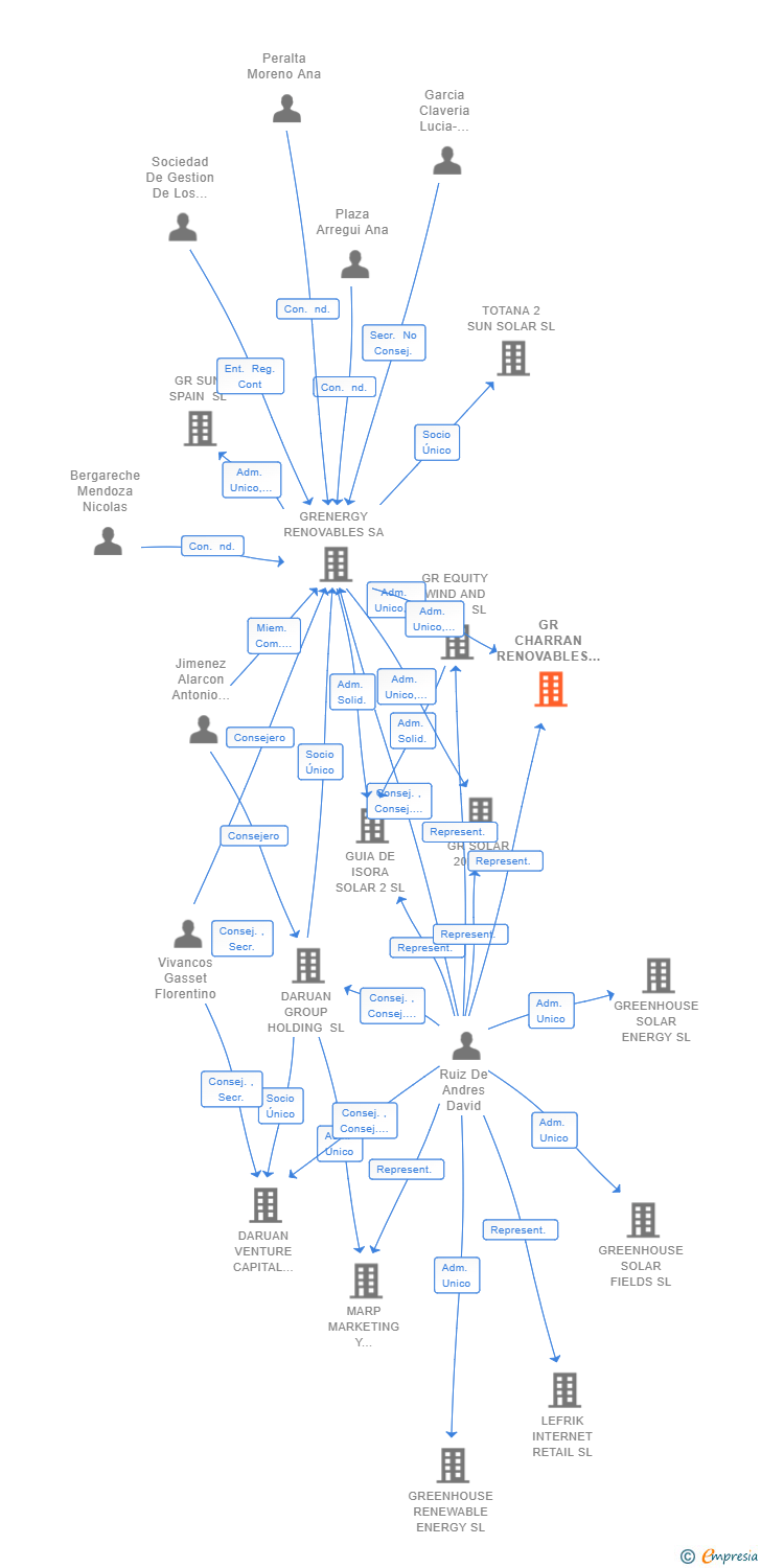 Vinculaciones societarias de GR CHARRAN RENOVABLES SL