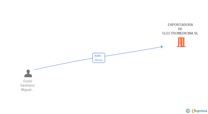 Vinculaciones societarias de EXPORTADORA DE ELECTROMEDICINA SL