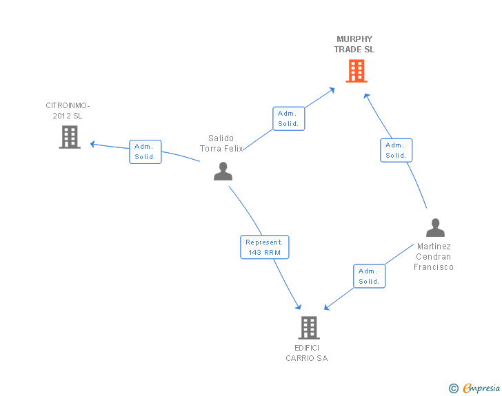 Vinculaciones societarias de MURPHY TRADE SL