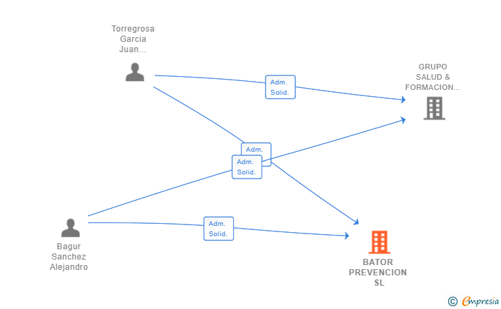 Vinculaciones societarias de BATOR PREVENCION SL