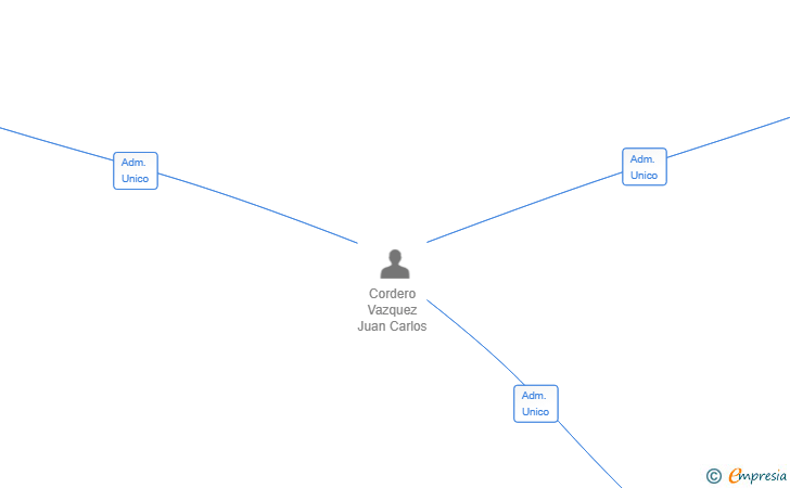 Vinculaciones societarias de GESTION DE PROYECTOS CORDERO VAZQUEZ SL