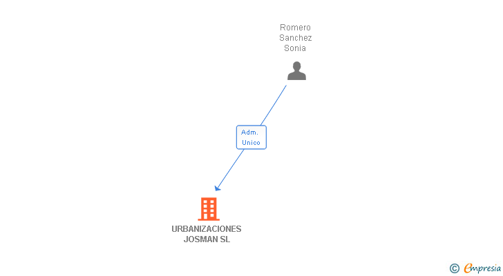 Vinculaciones societarias de URBANIZACIONES JOSMAN SL
