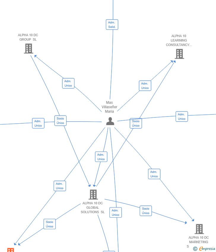 Vinculaciones societarias de ALPHA 10 LEARNING AND DEVELOPMENT SL