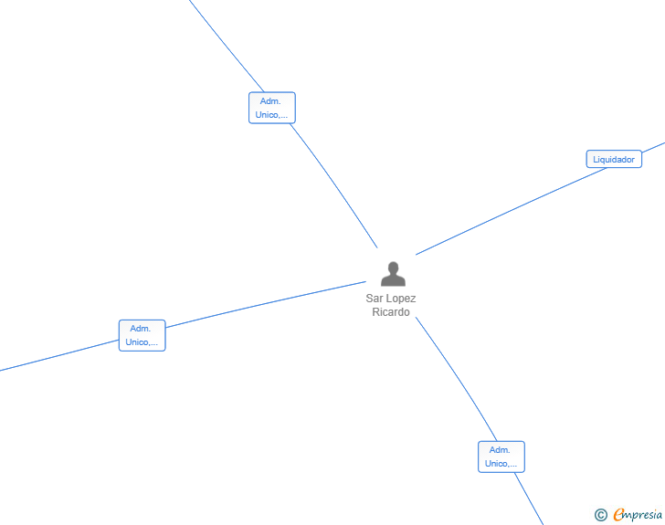 Vinculaciones societarias de ASCENSORES AGR SL