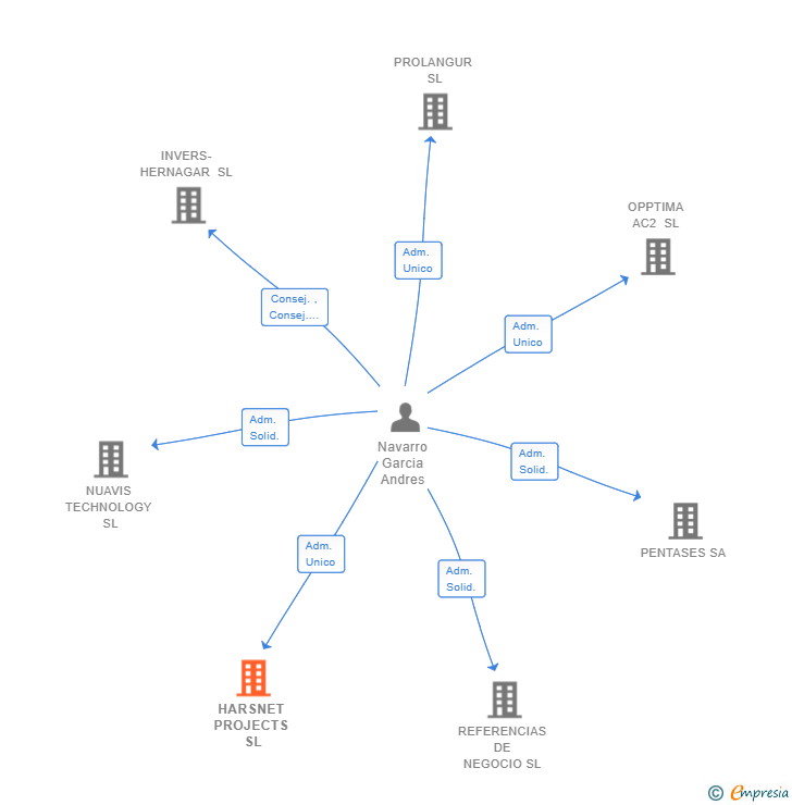 Vinculaciones societarias de HARSNET PROJECTS SL