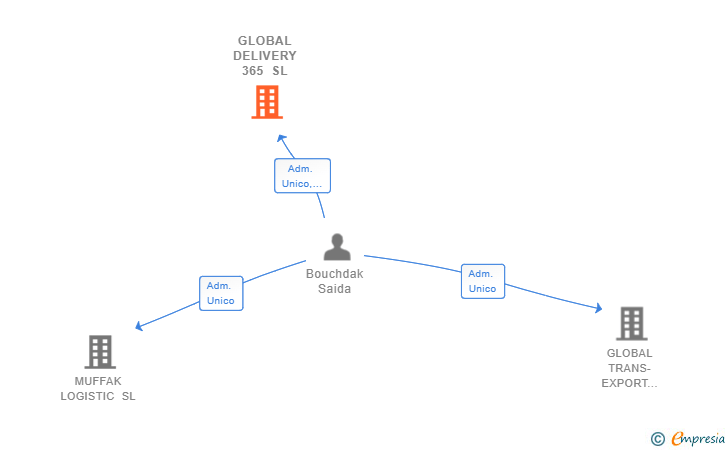 Vinculaciones societarias de GLOBAL DELIVERY 365 SL