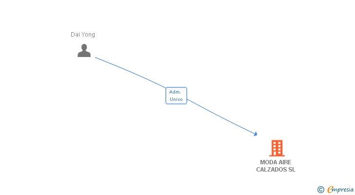 Vinculaciones societarias de MODA AIRE CALZADOS SL