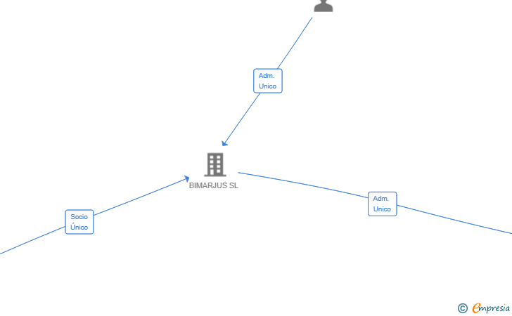 Vinculaciones societarias de ECOSFERA HOSTELERIA SL