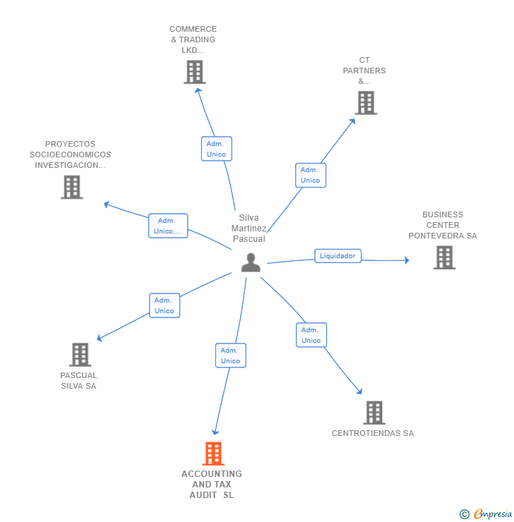 Vinculaciones societarias de ACCOUNTING AND TAX AUDIT SL