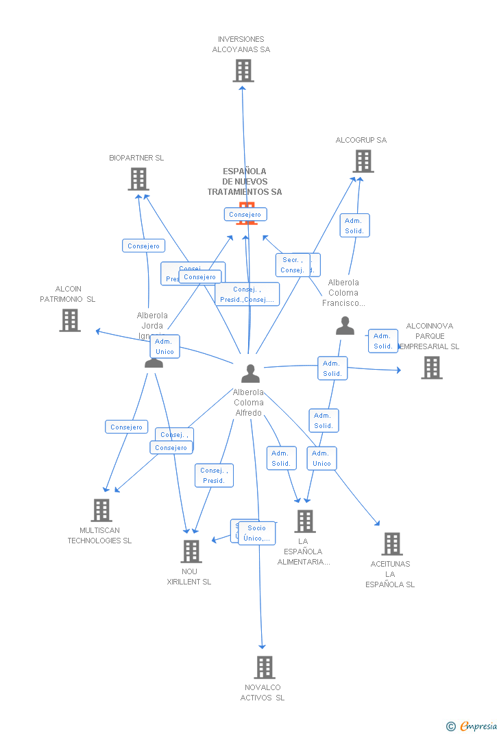Vinculaciones societarias de ESPAÑOLA DE NUEVOS TRATAMIENTOS SA