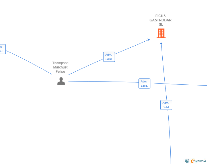 Vinculaciones societarias de FICUS GASTROBAR SL