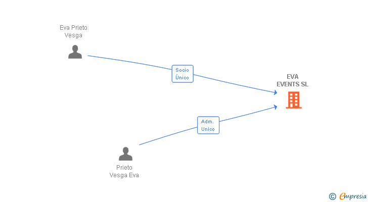 Vinculaciones societarias de EVA EVENTS SL (EXTINGUIDA)
