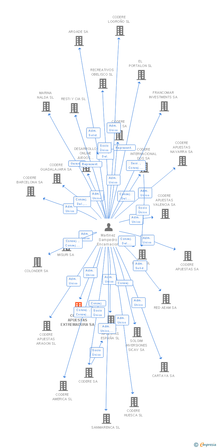 Vinculaciones societarias de CODERE APUESTAS EXTREMADURA SA