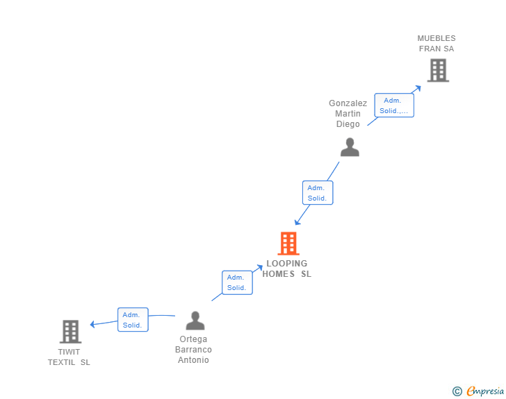 Vinculaciones societarias de LOOPING HOMES SL
