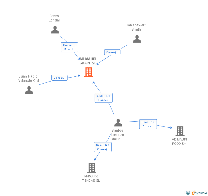 Vinculaciones societarias de AB MAURI SPAIN SL