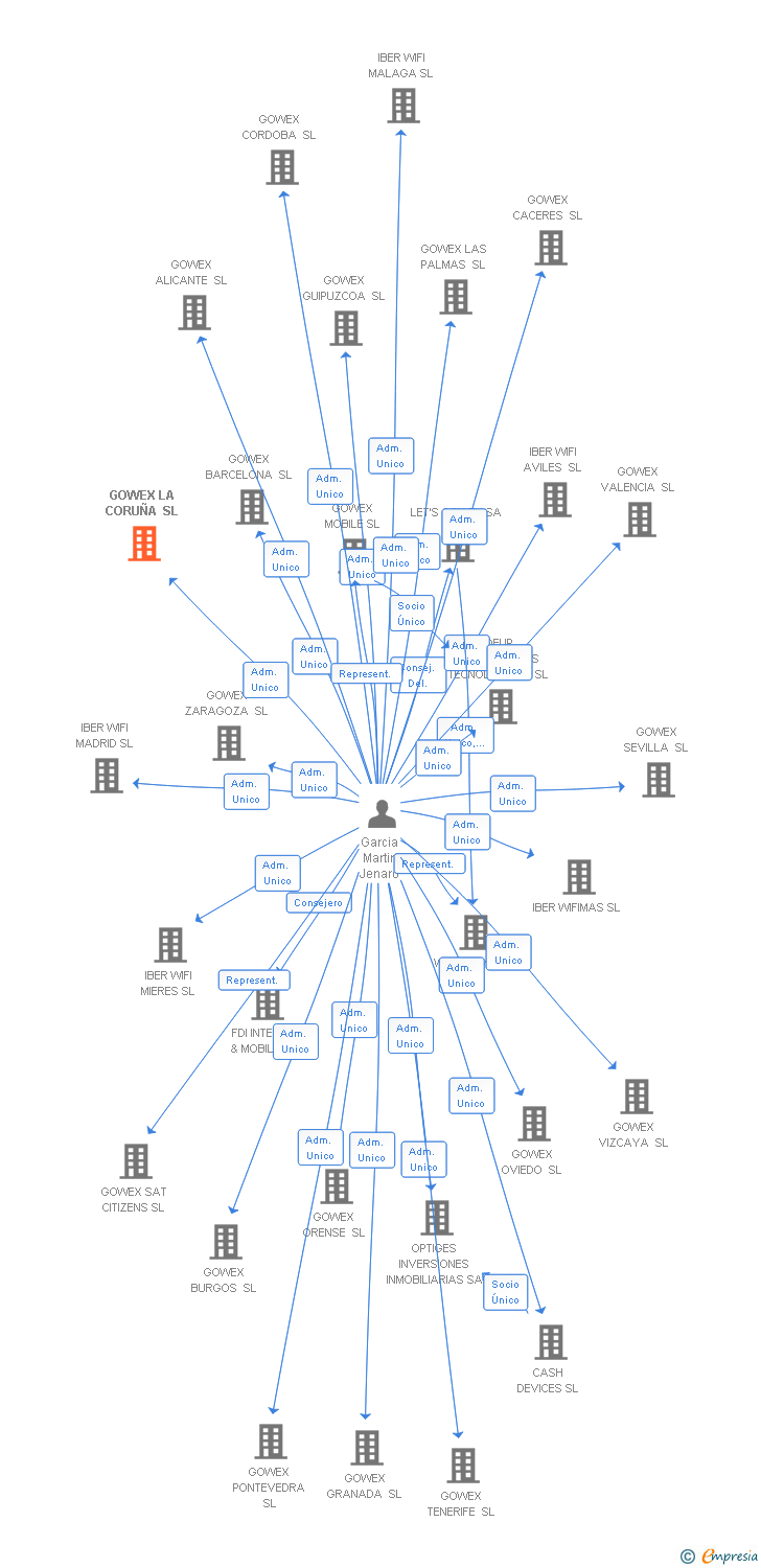 Vinculaciones societarias de GOWEX LA CORUÑA SL