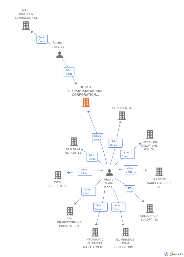 Vinculaciones societarias de DESKO HISPANOAMERICANA CORPORATION SL