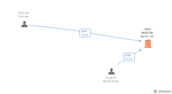 Vinculaciones societarias de TIDA MARTIN AUTO SL