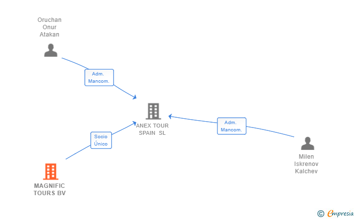 Vinculaciones societarias de MAGNIFIC TOURS BV