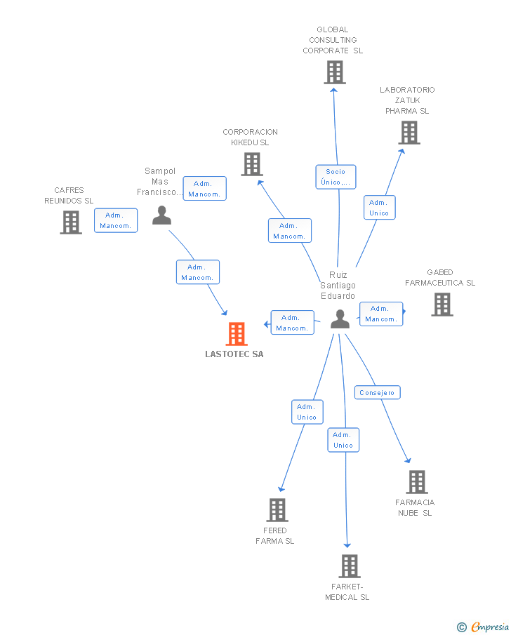 Vinculaciones societarias de LASTOTEC SA