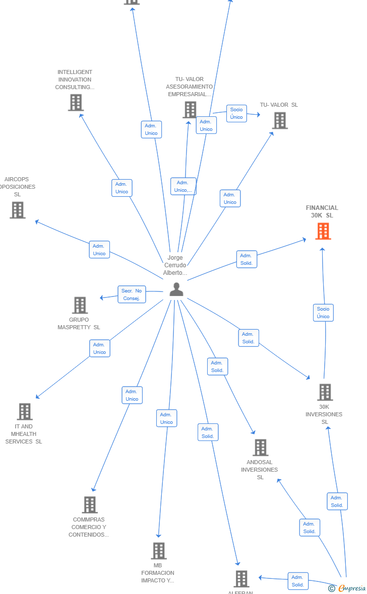 Vinculaciones societarias de FINANCIAL 30K SL