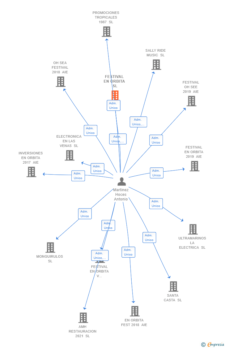 Vinculaciones societarias de FESTIVAL EN ORBITA SL