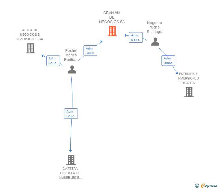 Vinculaciones societarias de GRAN VIA DE NEGOCIOS SA