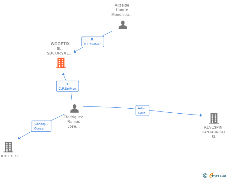 Vinculaciones societarias de WOOPTIX SL. SUCURSAL. DE CANARIAS