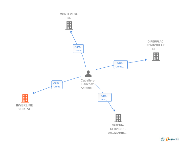 Vinculaciones societarias de INVERLINE SUR SL