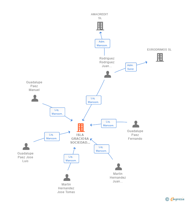 Vinculaciones societarias de ISLA GRACIOSA SOCIEDAD LIMITADA 
