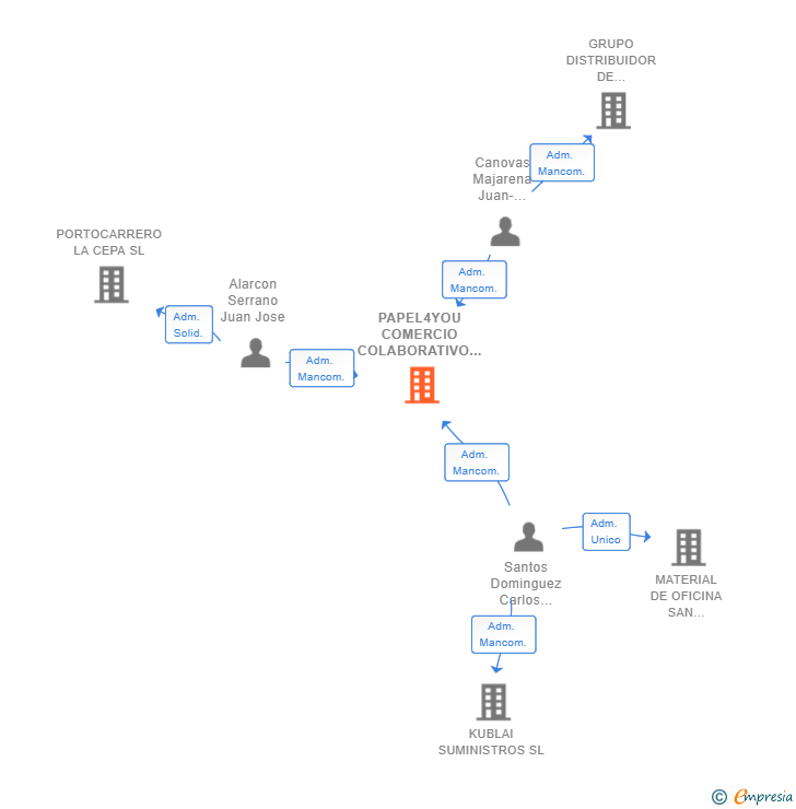Vinculaciones societarias de PAPEL4YOU COMERCIO COLABORATIVO SL