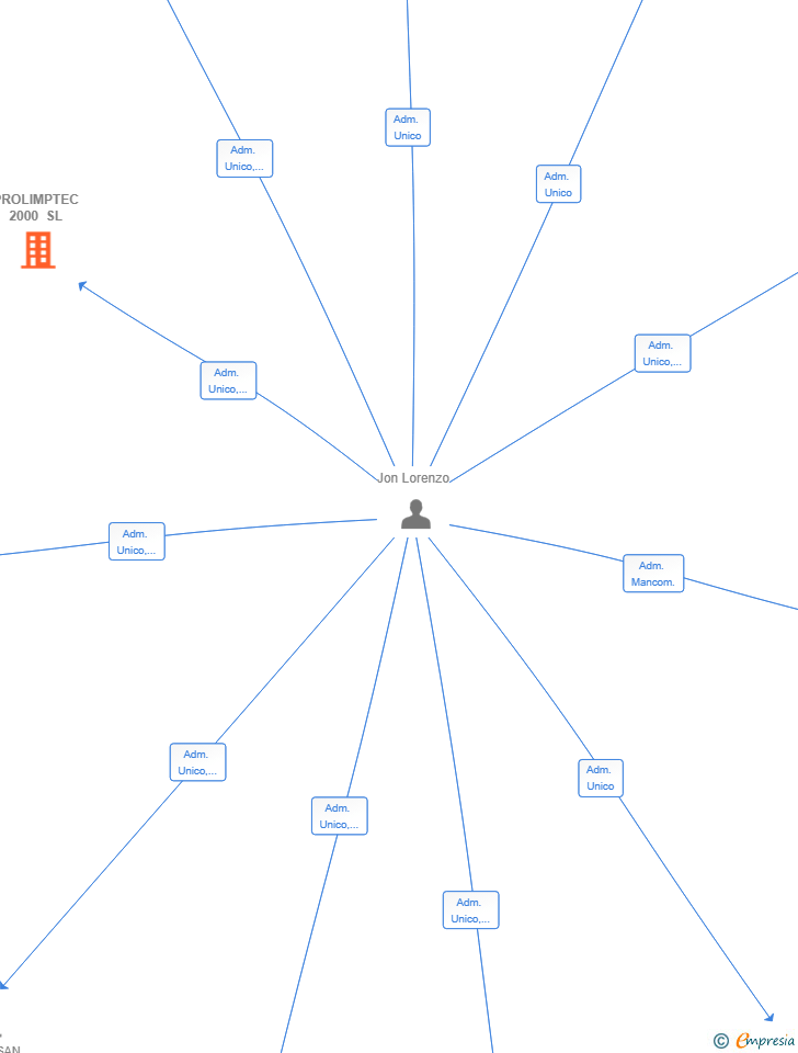 Vinculaciones societarias de PROLIMPTEC 2000 SL