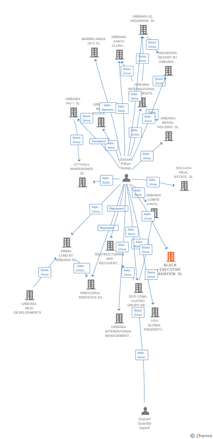 Vinculaciones societarias de BLACK EXECUTIVE AVIATION SL