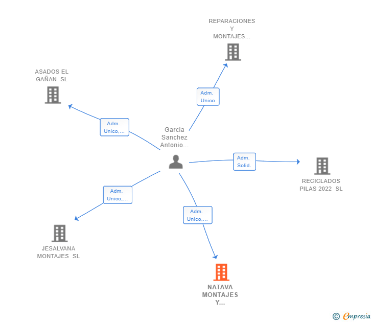 Vinculaciones societarias de NATAVA MONTAJES Y REPARACIONES SL