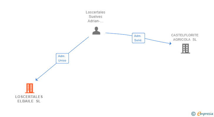 Vinculaciones societarias de LOSCERTALES ELBAILE SL