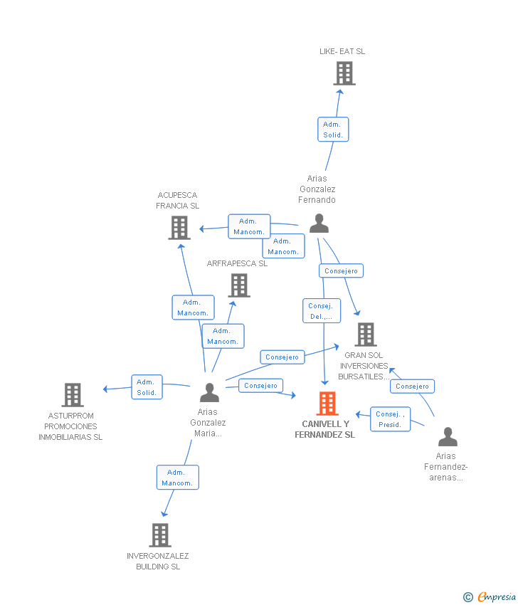 Vinculaciones societarias de CANIVELL Y FERNANDEZ SL