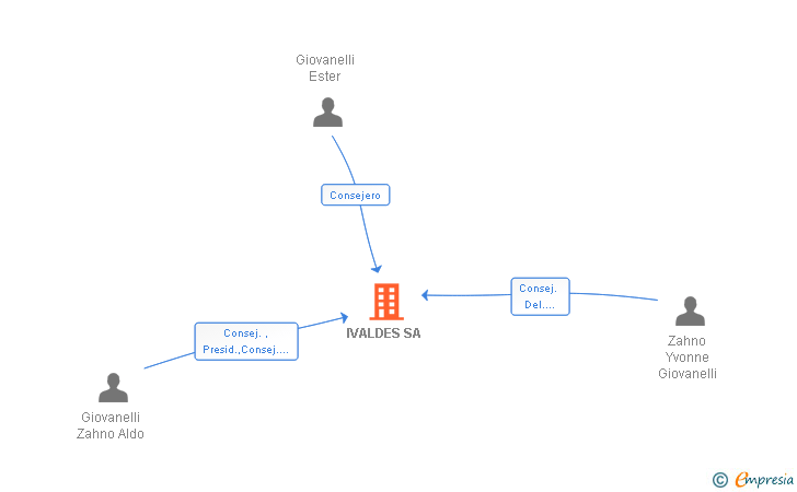 Vinculaciones societarias de IVALDES SA