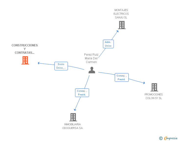 Vinculaciones societarias de CONSTRUCCIONES Y CONTRATAS PASTOR SL