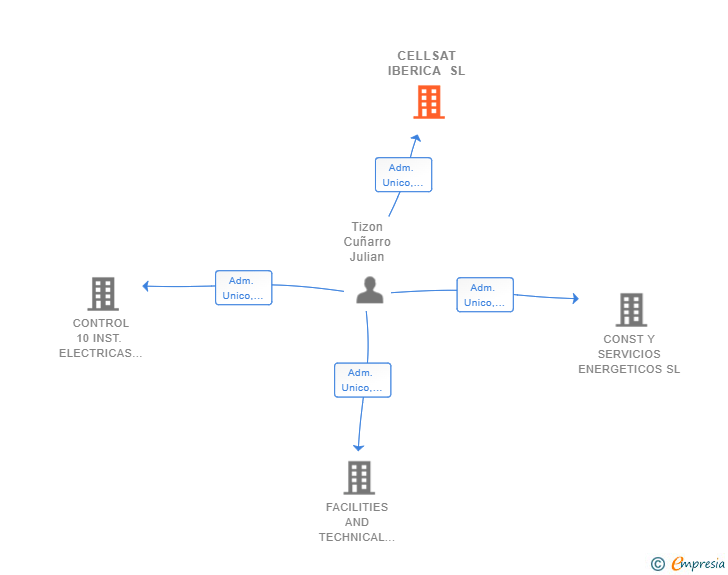 Vinculaciones societarias de CELLSAT IBERICA SL