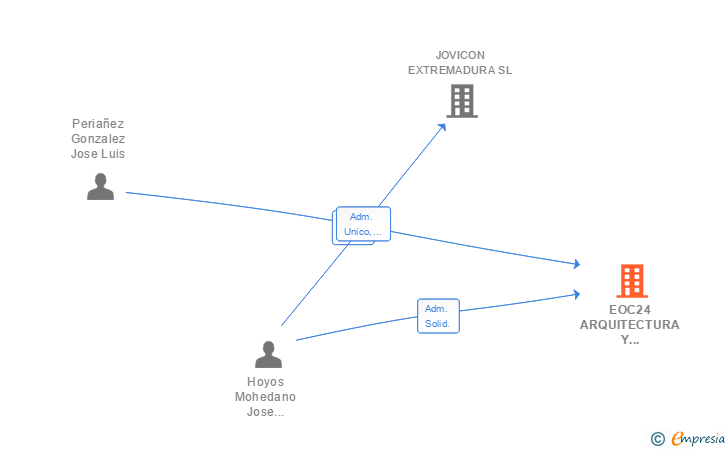 Vinculaciones societarias de EOC24 ARQUITECTURA Y CONSTRUCCION SL