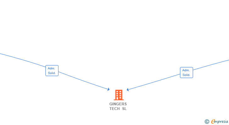 Vinculaciones societarias de GINGERS TECH SL