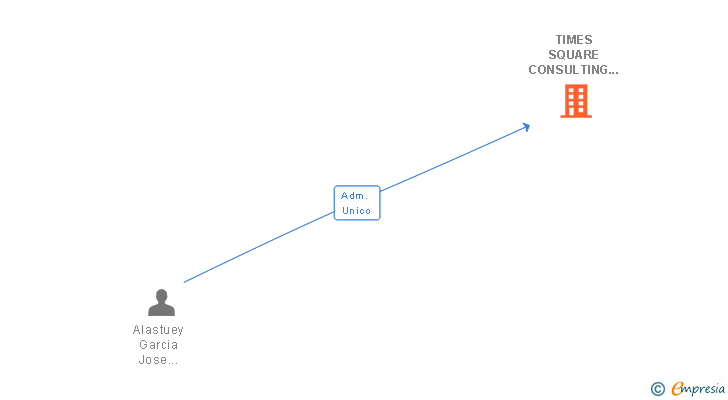 Vinculaciones societarias de TIMES SQUARE CONSULTING SL