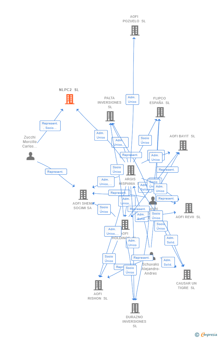 Vinculaciones societarias de NLPC2 SL