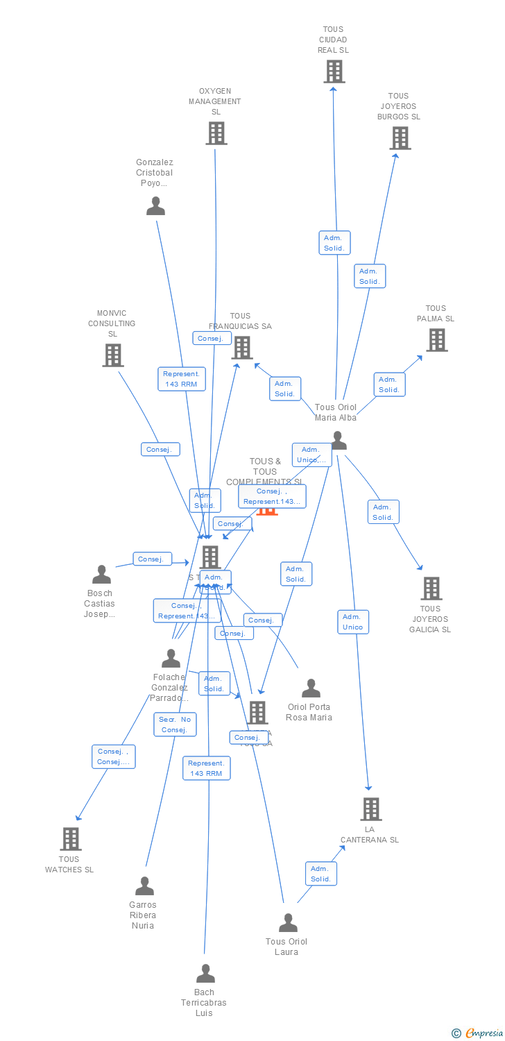Vinculaciones societarias de TOUS & TOUS COMPLEMENTS SL