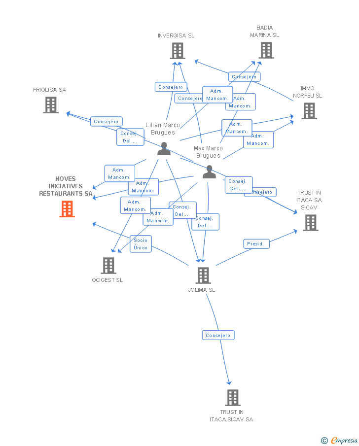 Vinculaciones societarias de NOVES INICIATIVES RESTAURANTS SA