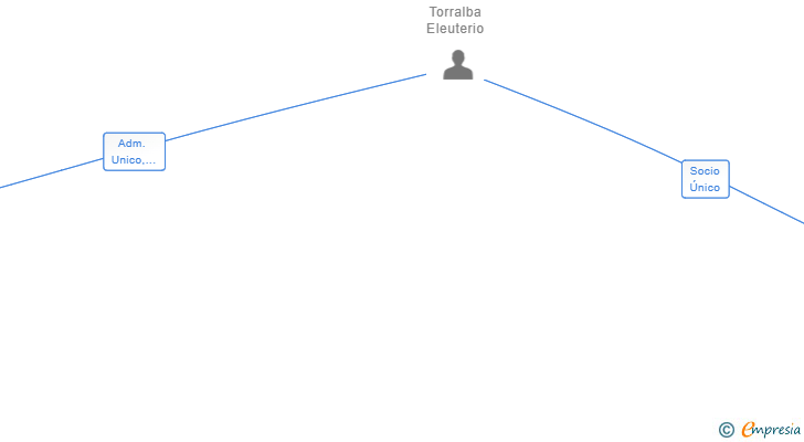 Vinculaciones societarias de TELU 2021 SL