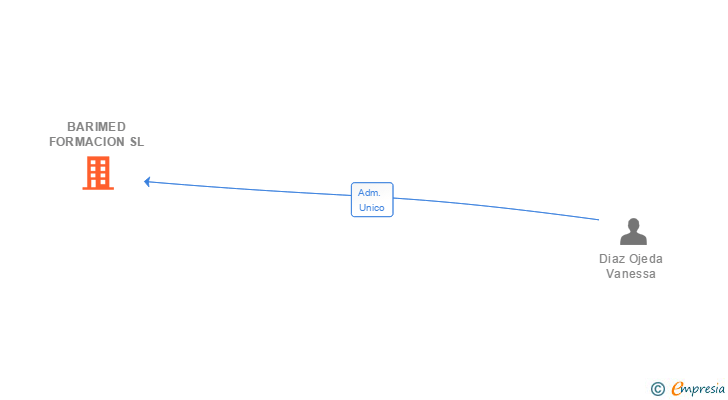 Vinculaciones societarias de BARIMED FORMACION SL